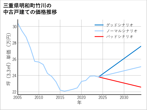 三重県明和町竹川の中古戸建て価格推移