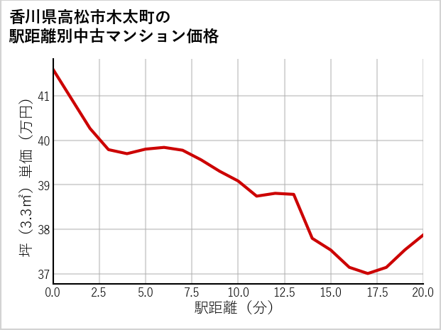 香川県高松市木太町の徒歩距離別の中古マンション坪単価