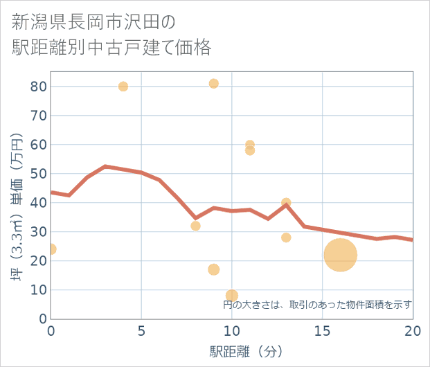 新潟県長岡市沢田の徒歩距離別の中古戸建て坪単価