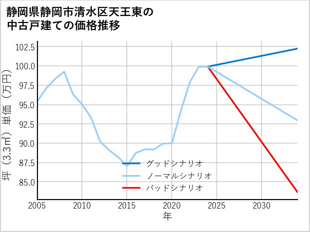 静岡県静岡市清水区天王東の中古戸建て価格推移
