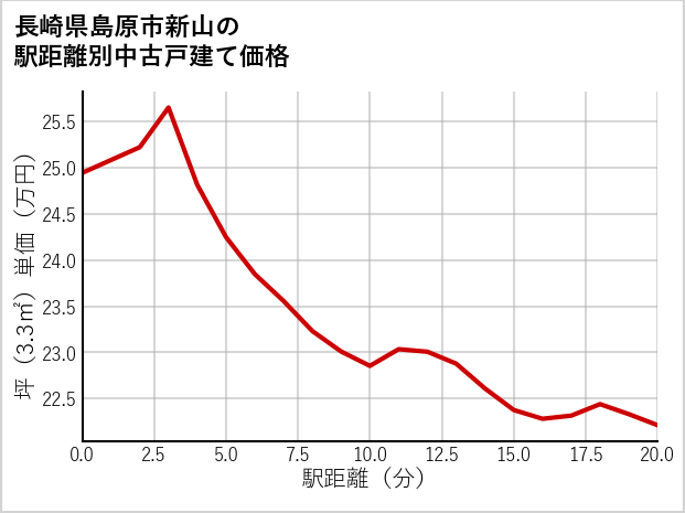 長崎県島原市新山の徒歩距離別の中古戸建て坪単価