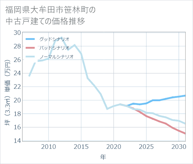福岡県大牟田市笹林町の中古戸建て価格推移