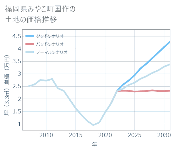 福岡県みやこ町国作の土地価格推移