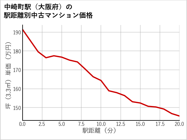 中崎町駅（大阪府）の徒歩距離別の中古マンション坪単価
