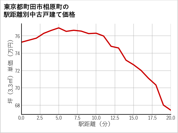 東京都町田市相原町の徒歩距離別の中古戸建て坪単価