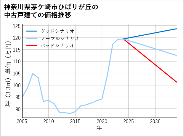 神奈川県茅ケ崎市ひばりが丘の中古戸建て価格推移