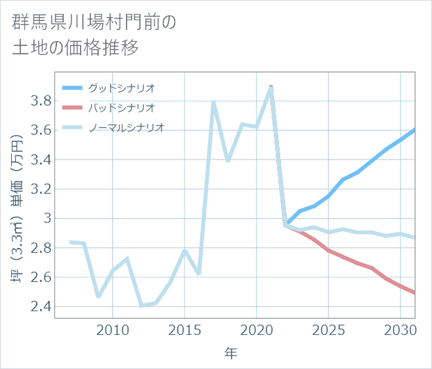 群馬県川場村門前の土地価格推移