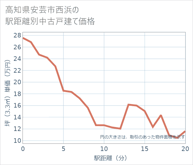 高知県安芸市西浜の徒歩距離別の中古戸建て坪単価