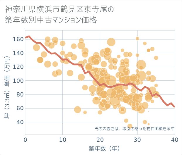 神奈川県横浜市鶴見区東寺尾の築年数別の中古マンション坪単価