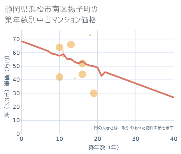 静岡県浜松市南区楊子町の築年数別の中古マンション坪単価
