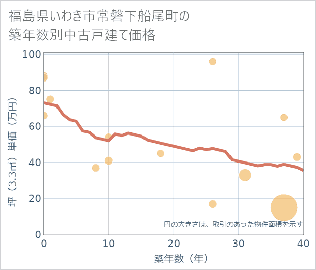 福島県いわき市常磐下船尾町の築年数別の中古戸建て坪単価