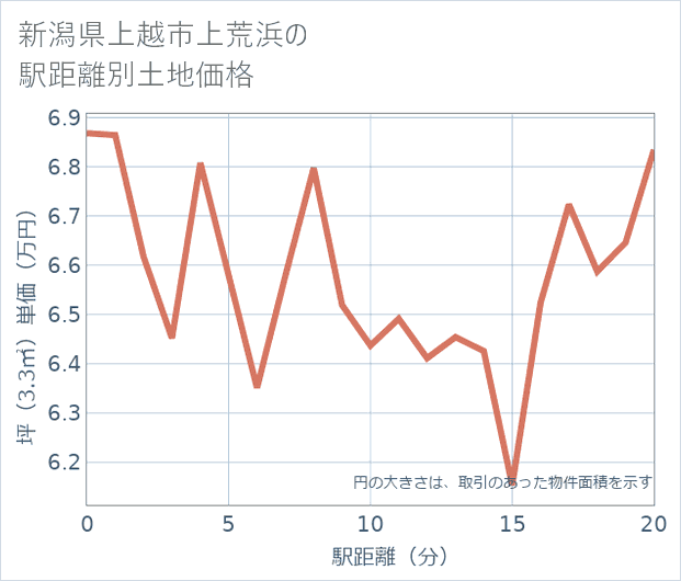 新潟県上越市上荒浜の徒歩距離別の土地坪単価