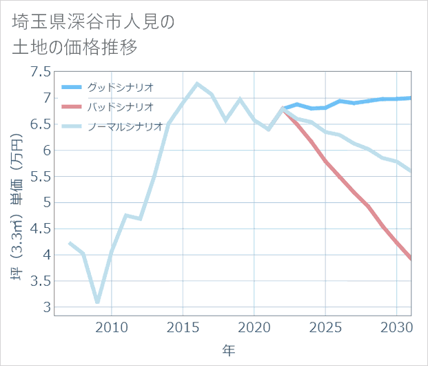 埼玉県深谷市人見の土地価格推移