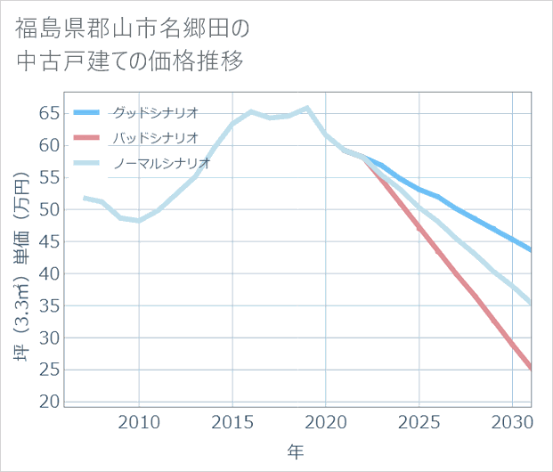 福島県郡山市名郷田の中古戸建て価格推移