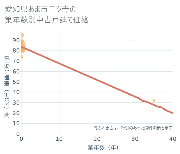 愛知県あま市二ツ寺の築年数別の中古戸建て坪単価