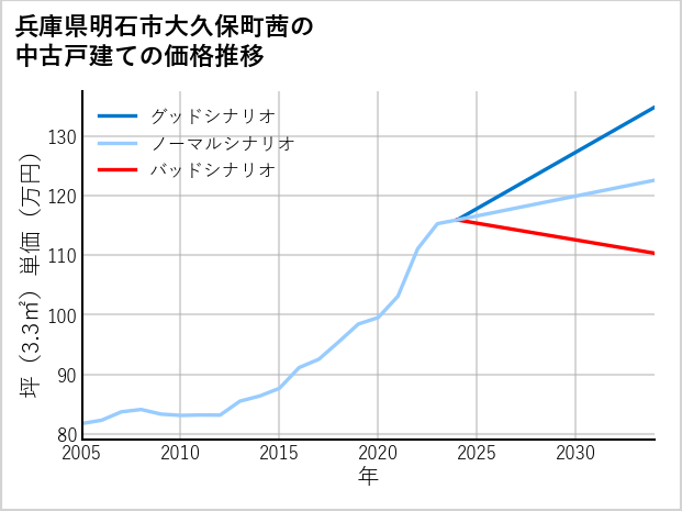 兵庫県明石市大久保町茜の中古戸建て価格推移