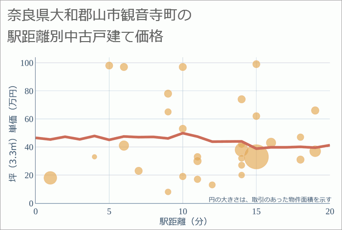 奈良県大和郡山市観音寺町の徒歩距離別の中古戸建て坪単価