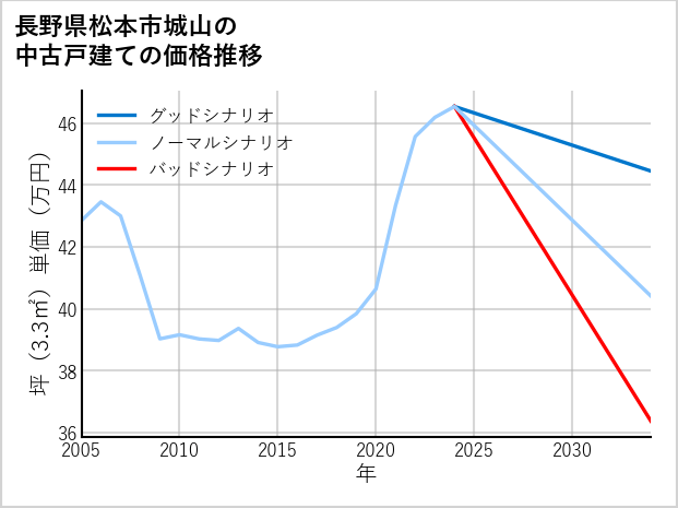 長野県松本市城山の中古戸建て価格推移