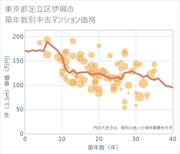 東京都足立区伊興の築年数別の中古マンション坪単価