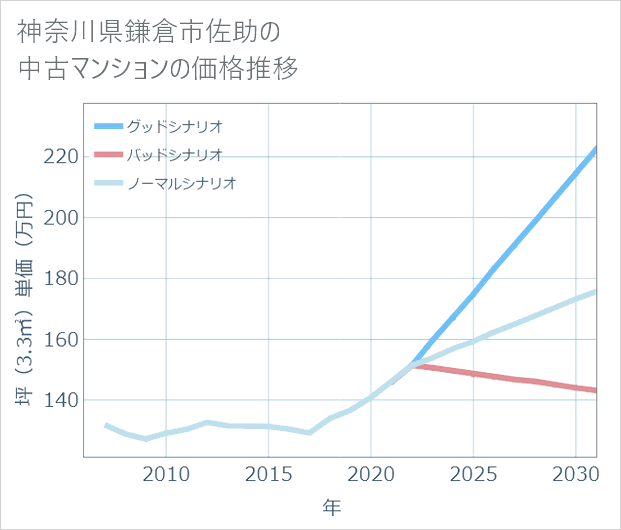 神奈川県鎌倉市佐助の中古マンション価格推移
