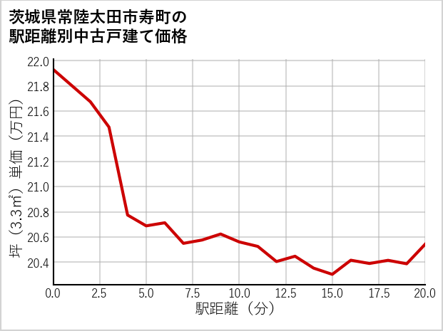 茨城県常陸太田市寿町の徒歩距離別の中古戸建て坪単価