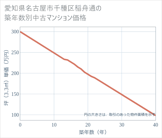 愛知県名古屋市千種区稲舟通の築年数別の中古マンション坪単価