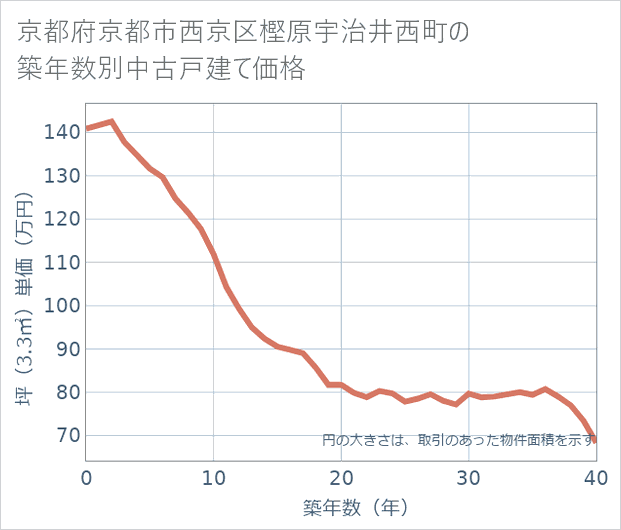 京都府京都市西京区樫原宇治井西町の築年数別の中古戸建て坪単価