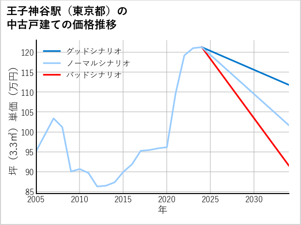 王子神谷駅（東京都）の中古戸建て価格推移