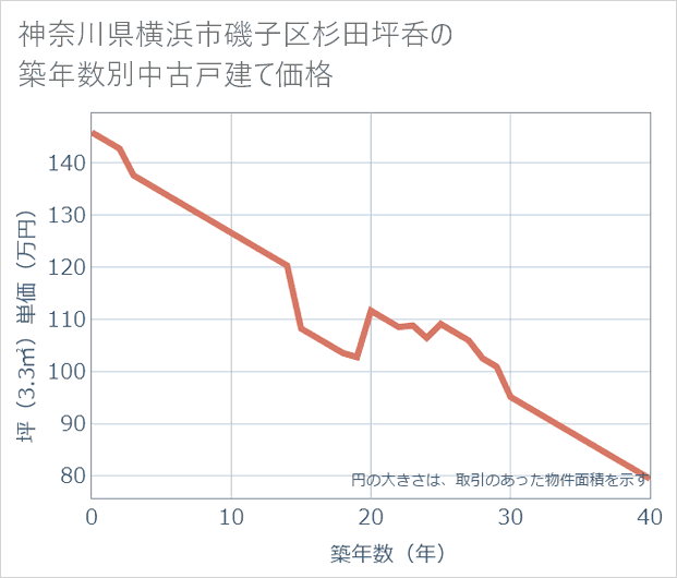 神奈川県横浜市磯子区杉田坪呑の築年数別の中古戸建て坪単価