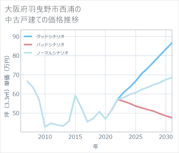 大阪府羽曳野市西浦の中古戸建て価格推移