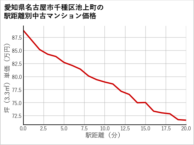 愛知県名古屋市千種区池上町の徒歩距離別の中古マンション坪単価