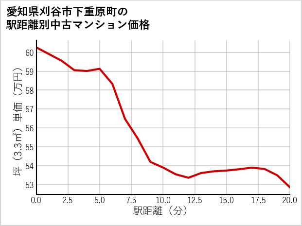 愛知県刈谷市下重原町の徒歩距離別の中古マンション坪単価