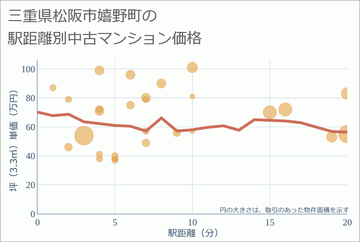 三重県松阪市嬉野町の徒歩距離別の中古マンション坪単価