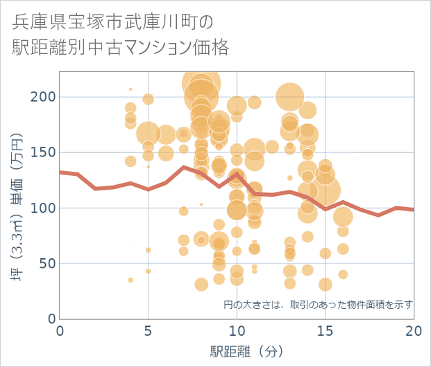 兵庫県宝塚市武庫川町の徒歩距離別の中古マンション坪単価