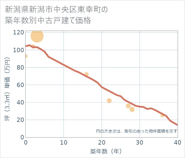 新潟県新潟市中央区東幸町の築年数別の中古戸建て坪単価