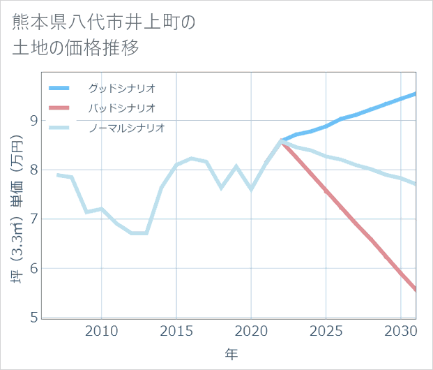 熊本県八代市井上町の土地価格推移