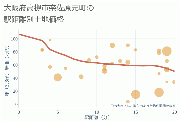 大阪府高槻市奈佐原元町の徒歩距離別の土地坪単価