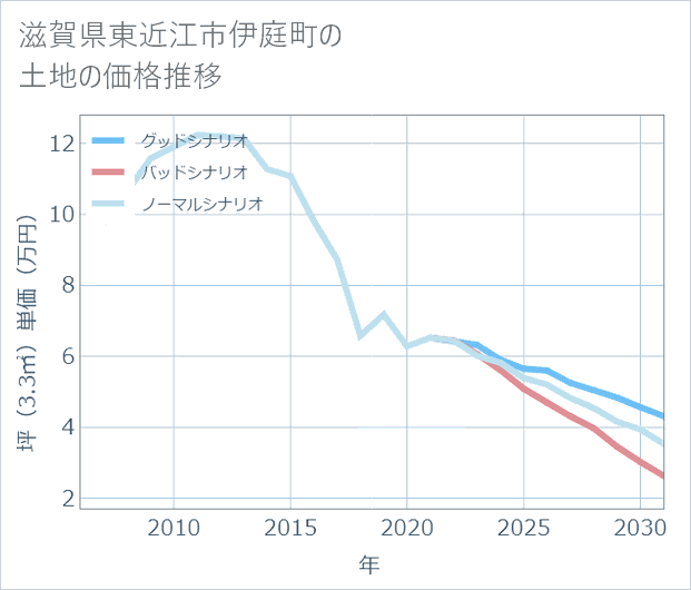 滋賀県東近江市伊庭町の土地価格推移