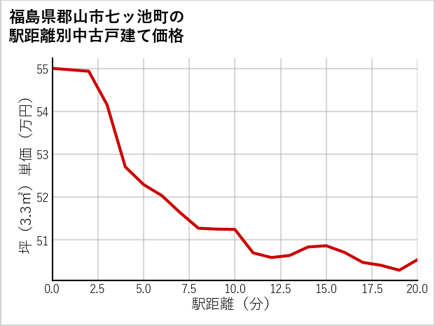福島県郡山市七ッ池町の徒歩距離別の中古戸建て坪単価