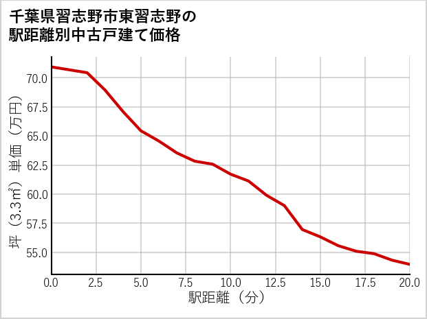千葉県習志野市東習志野の徒歩距離別の中古戸建て坪単価