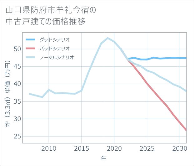 山口県防府市牟礼今宿の中古戸建て価格推移