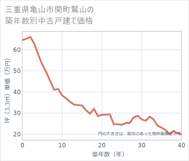 三重県亀山市関町鷲山の築年数別の中古戸建て坪単価
