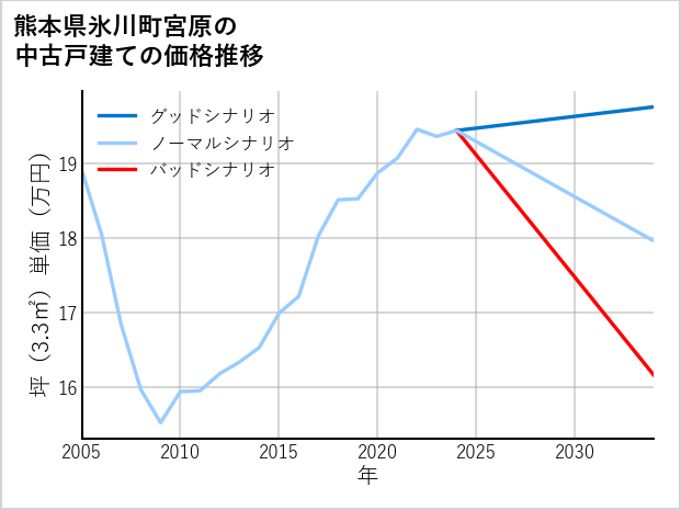 熊本県氷川町宮原の中古戸建て価格推移