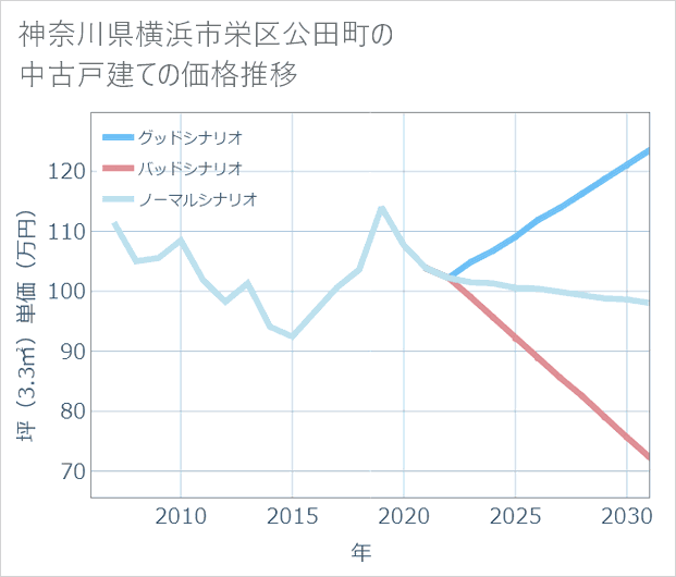 神奈川県横浜市栄区公田町の中古戸建て価格推移