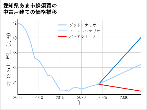 愛知県あま市蜂須賀の中古戸建て価格推移