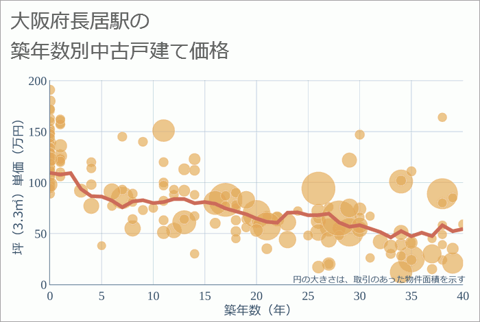 長居駅（大阪府）の築年数別の中古戸建て坪単価