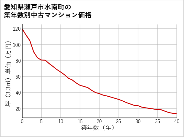 愛知県瀬戸市水南町の築年数別の中古マンション坪単価