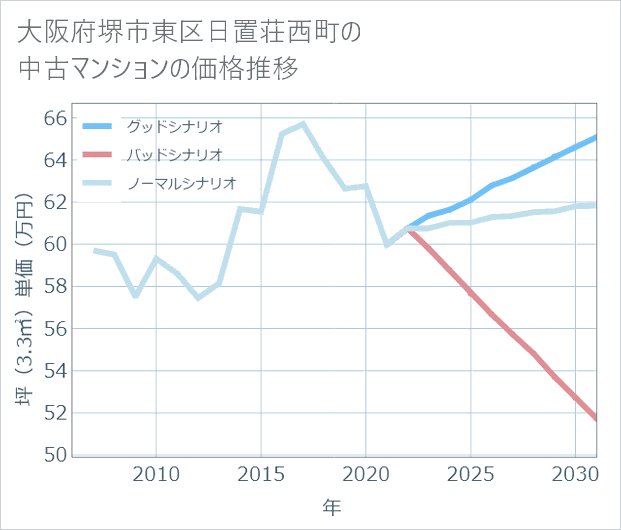 大阪府堺市東区日置荘西町の中古マンション価格推移