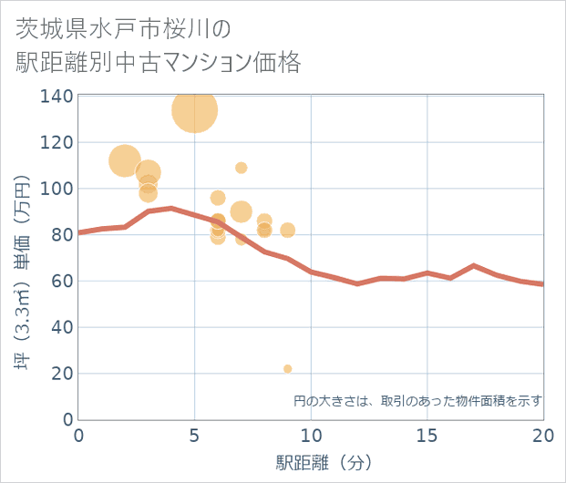 茨城県水戸市桜川の徒歩距離別の中古マンション坪単価