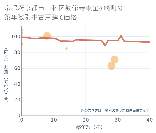 京都府京都市山科区勧修寺東金ケ崎町の築年数別の中古戸建て坪単価
